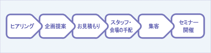 セミナー開催までの流れの図