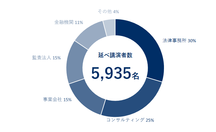 講演者の属性