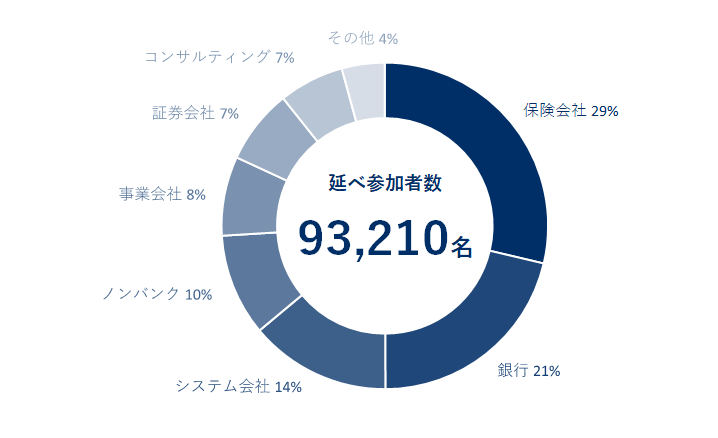 参加者の属性