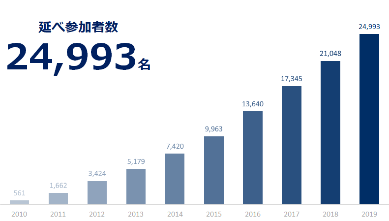 延べ参加者数